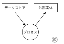 DFD（データフロー図）