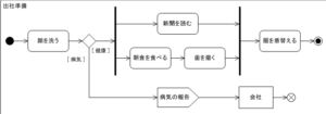 アクティビティ図の全貌：業務プロセスを視覚化する力