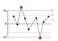 管理図（Control Chart）