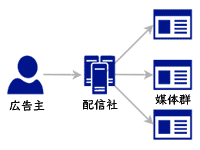 第三者配信（Third-Party Ad Serving、3PAS）