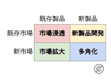 アンゾフの成長マトリクス