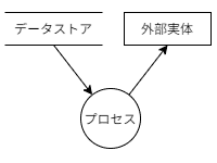 DFD（Data Flow Diagram）