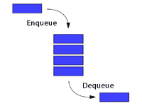 エンキュー（enqueue）とデキュー（dequeue）