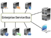 エンタープライズサービスバス（ESB）