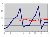 移動平均法（Moving Average Method）