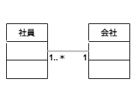 多重度（Multiplicity）