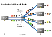 PON（パッシブ光ネットワーク）