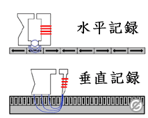 垂直磁気記録方式（PMR）