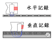 垂直磁気記録方式（PMR）