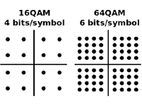 QAM（Quadrature Amplitude Modulation）