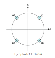 QPSK（四位相偏移変調）