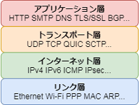 データリンク層（data link layer）