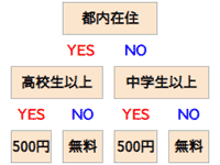 決定木（デシジョンツリー）