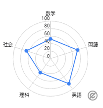 レーダーチャート（Radar Chart）