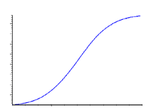 信頼度成長曲線（Reliability Growth Curve）