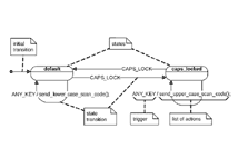 状態遷移図（State Transition Diagram）の理解と活用方法