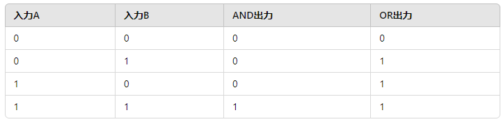 真理値表(Truth Table)の重要性と活用法 - IT用語辞書