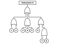 FTA（Fault Tree Analysis）フォルトツリー解析