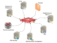 *UTM（Unified Threat Management）