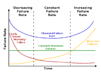 故障率曲線（バスタブ曲線）
