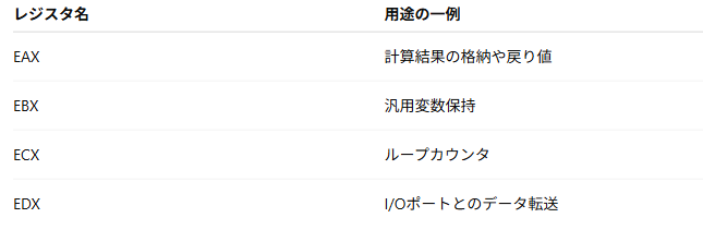 汎用レジスタとは?CPUの性能を引き出す鍵を徹底解説 - IT用語辞書